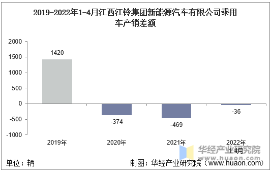 2019-2022年1-4月江西江铃集团新能源汽车有限公司乘用车产销差额