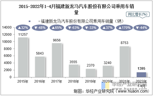 2015-2022年1-4月福建新龙马汽车股份有限公司乘用车销量