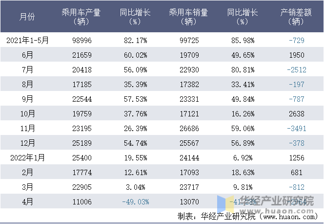 2021-2022年1-4月安徽江淮汽车集团股份有限公司乘用车月度产销量统计表