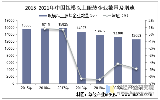 2015-2021年中国规模以上服装企业数量及增速