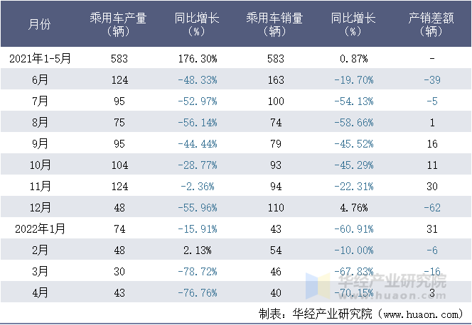 2021-2022年1-4月江西五十铃汽车有限公司乘用车月度产销量统计表