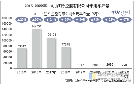 2015-2022年1-4月江铃控股有限公司乘用车产量