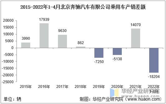 2015-2022年1-4月北京奔驰汽车有限公司乘用车产销差额