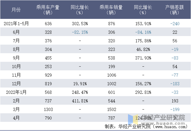 2021-2022年1-4月江西江铃集团新能源汽车有限公司乘用车月度产销量统计表