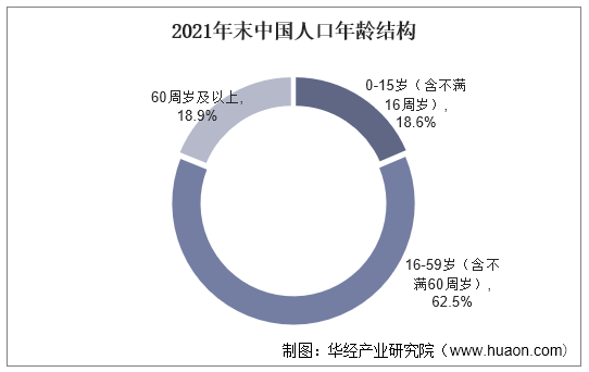 2021年人口结构图图片