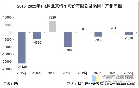 2015-2022年1-4月北京汽车股份有限公司乘用车产销差额