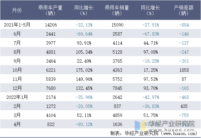 2021-2022年1-4月北京汽车股份有限公司乘用车月度产销量统计表