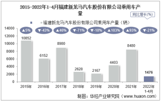 2022年4月福建新龙马汽车股份有限公司乘用车产量、销量及产销差额统计分析