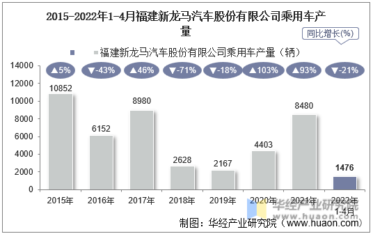 2015-2022年1-4月福建新龙马汽车股份有限公司乘用车产量