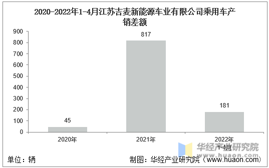 2020-2022年1-4月江苏吉麦新能源车业有限公司乘用车产销差额