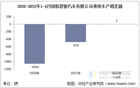 2020-2022年1-4月国机智骏汽车有限公司乘用车产销差额