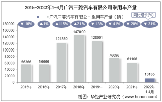 2022年4月广汽三菱汽车有限公司乘用车产量、销量及产销差额统计分析