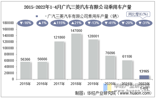 2015-2022年1-4月广汽三菱汽车有限公司乘用车产量