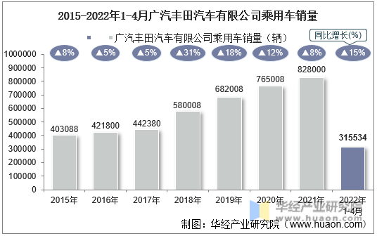 2015-2022年1-4月广汽丰田汽车有限公司乘用车销量