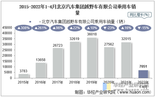 2015-2022年1-4月北京汽车集团越野车有限公司乘用车销量