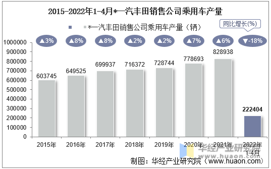 2015-2022年1-4月*一汽丰田销售公司乘用车产量