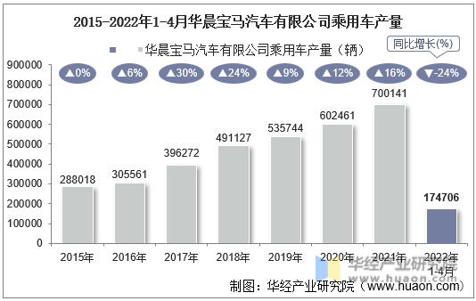 2015-2022年1-4月华晨宝马汽车有限公司乘用车产量