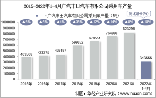 2022年4月广汽丰田汽车有限公司乘用车产量、销量及产销差额统计分析