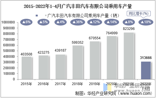 2015-2022年1-4月广汽丰田汽车有限公司乘用车产量