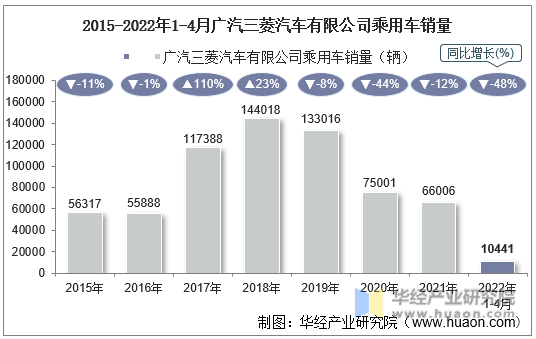 2015-2022年1-4月广汽三菱汽车有限公司乘用车销量