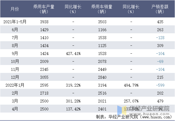 2021-2022年1-4月江苏吉麦新能源车业有限公司乘用车月度产销量统计表