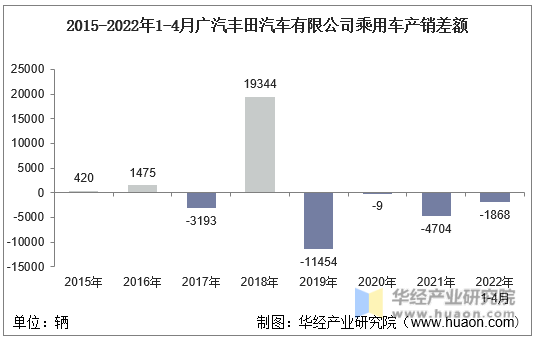 2015-2022年1-4月广汽丰田汽车有限公司乘用车产销差额