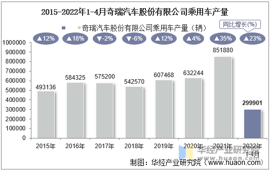 2015-2022年1-4月奇瑞汽车股份有限公司乘用车产量