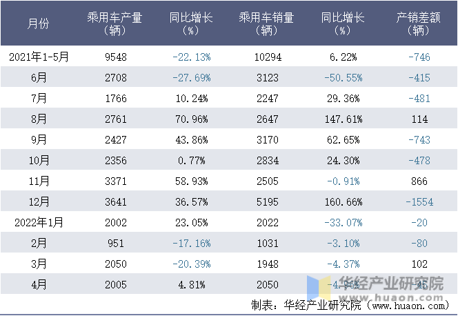 2021-2022年1-4月北京汽车集团越野车有限公司乘用车月度产销量统计表