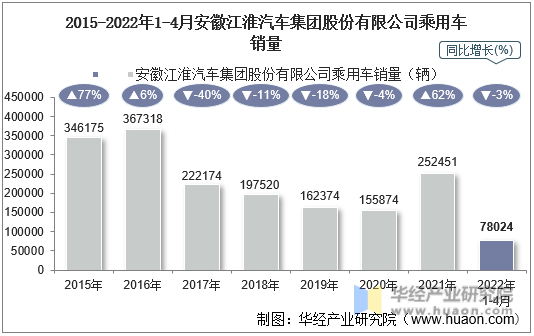 2015-2022年1-4月安徽江淮汽车集团股份有限公司乘用车销量