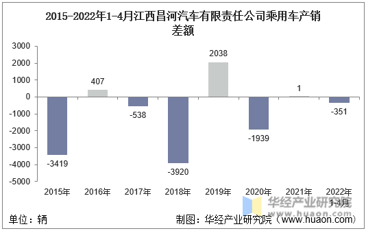 2015-2022年1-4月江西昌河汽车有限责任公司乘用车产销差额