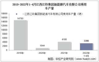 2022年4月江西江铃集团新能源汽车有限公司乘用车产量、销量及产销差额统计分析