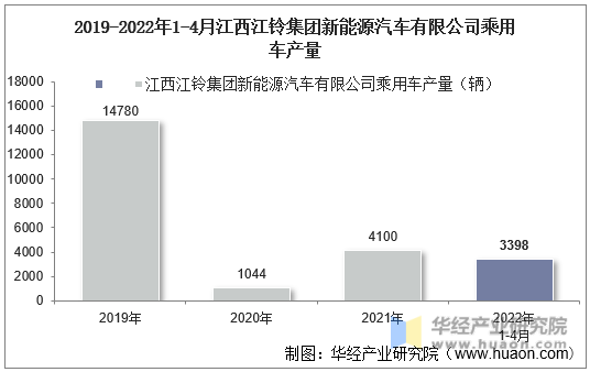 2019-2022年1-4月江西江铃集团新能源汽车有限公司乘用车产量