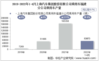 2022年4月上海汽车集团股份有限公司乘用车福建分公司乘用车产量统计分析