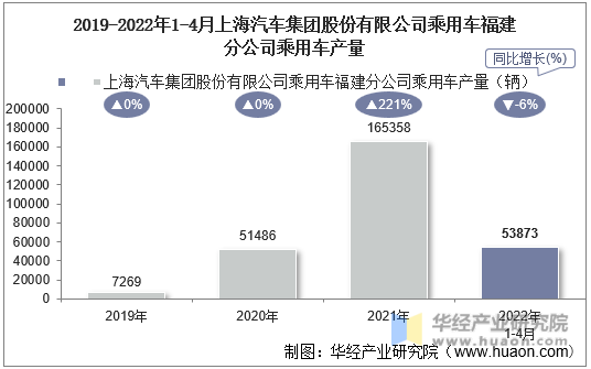 2019-2022年1-4月上海汽车集团股份有限公司乘用车福建分公司乘用车产量