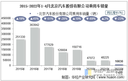 2015-2022年1-4月北京汽车股份有限公司乘用车销量