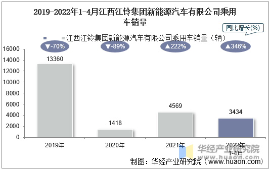 2019-2022年1-4月江西江铃集团新能源汽车有限公司乘用车销量