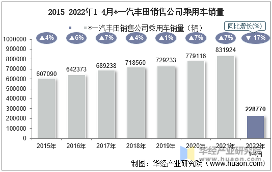 2015-2022年1-4月*一汽丰田销售公司乘用车销量