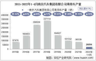 2022年4月南京汽车集团有限公司乘用车产量统计分析