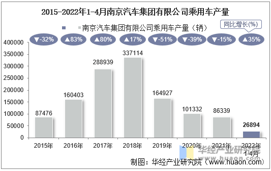 2015-2022年1-4月南京汽车集团有限公司乘用车产量