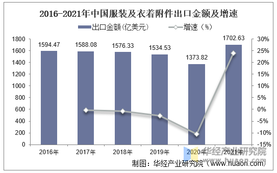 2016-2021年中国服装及衣着附件出口金额及增速