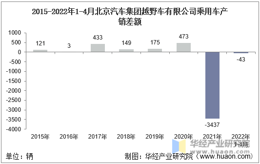 2015-2022年1-4月北京汽车集团越野车有限公司乘用车产销差额