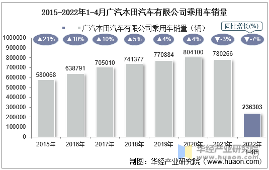 2015-2022年1-4月广汽本田汽车有限公司乘用车销量