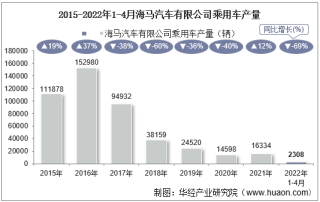 2022年4月海马汽车有限公司乘用车产量、销量及产销差额统计分析