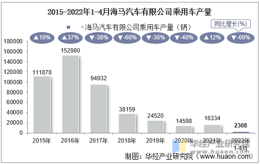 2015-2022年1-4月海马汽车有限公司乘用车产量