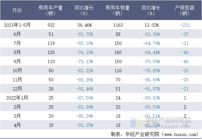 2021-2022年1-4月国机智骏汽车有限公司乘用车月度产销量统计表