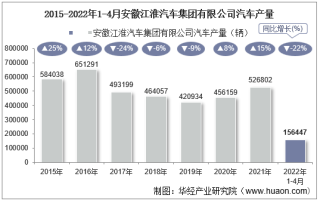 2022年4月安徽江淮汽车集团有限公司汽车产量、销量及产销差额统计分析