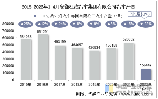 2015-2022年1-4月安徽江淮汽车集团有限公司汽车产量