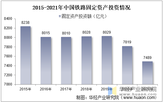 2015-2021年中国铁路固定资产投资情况