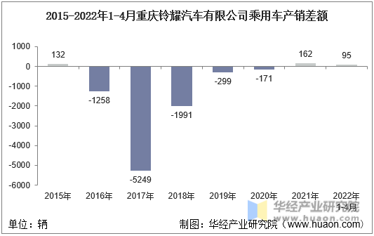 2015-2022年1-4月重庆铃耀汽车有限公司乘用车产销差额