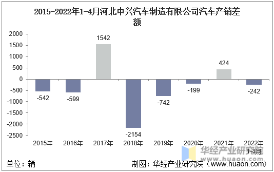 2015-2022年1-4月河北中兴汽车制造有限公司汽车产销差额